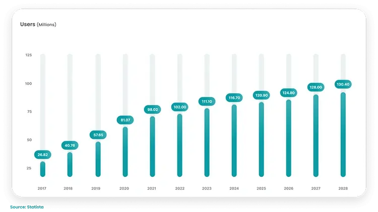 Statista Report of Online Doctor Consultations